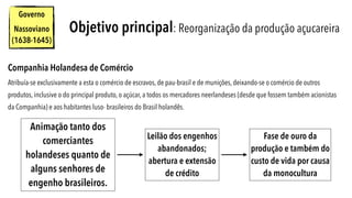 Governo
Nassoviano
(1638-1645)
Objetivo principal: Reorganização da produção açucareira
Companhia Holandesa de Comércio
Atribuía-se exclusivamente a esta o comércio de escravos, de pau-brasil e de munições, deixando-se o comércio de outros
produtos, inclusive o do principal produto, o açúcar, a todos os mercadores neerlandeses (desde que fossem também acionistas
da Companhia) e aos habitantes luso- brasileiros do Brasil holandês.
Animação tanto dos
comerciantes
holandeses quanto de
alguns senhores de
engenho brasileiros.
Leilão dos engenhos
abandonados;
abertura e extensão
de crédito
Fase de ouro da
produção e também do
custo de vida por causa
da monocultura
 