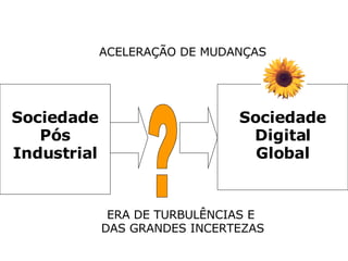 Sociedade Pós Industrial Sociedade Digital Global ? ACELERAÇÃO DE MUDANÇAS ERA DE TURBULÊNCIAS E  DAS GRANDES INCERTEZAS 