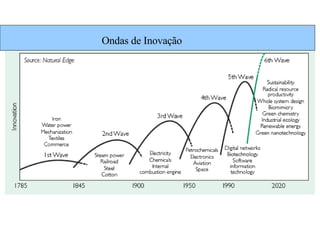 Ondas de Inovação 