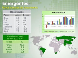 Crescimento médio
do PIB: 2002 a 2011
Países %
China
Índia
Rússia
Brasil
10,5
7,8
4,8
3,8
Emergentes:
Novos motores de crescimento
Taxa de juros
Países Antes Depois
China
EUA
Itália
França
Alemanha
México
Brasil
3,0
0,1
1,7
1,8
1,9
3,6
7,7
-1,6
-1,6
-1,1
-1,0
-0,7
0,2
2,3
 