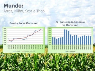 Produção vs Consumo % da Relação Estoque
vs Consumo
Mundo:
Arroz, Milho, Soja e Trigo
 