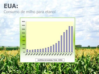 EUA:
Consumo de milho para etanol
 