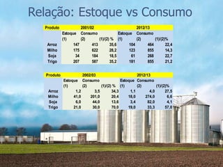 Relação: Estoque vs Consumo
Produto 2001/02 2012/13
Estoque
(1)
Consumo
(2) (1)/(2) %
Estoque
(1)
Consumo
(2) (1)/(2)%
Arroz 147 413 35,6 104 464 22,4
Milho 175 622 28,2 123 855 14,3
Soja 34 184 18,5 61 268 22,7
Trigo 207 587 35,2 181 855 21,2
Produto 2002/03 2012/13
Estoque
(1)
Consumo
(2) (1)/(2) %
Estoque
(1)
Consumo
(2) (1)/(2)%
Arroz 1,2 3,5 34,3 1,1 4,0 27,5
Milho 41,0 201,0 20,4 18,0 274,0 6,6
Soja 6,0 44,0 13,6 3,4 82,0 4,1
Trigo 21,0 30,0 70,0 19,0 33,3 57,0
 