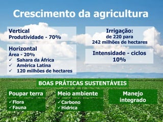 Vertical
Produtividade - 70%
Horizontal
Área - 20%
 Sahara da África
 América Latina
 120 milhões de hectares
Intensidade - ciclos
10%
Flora
Fauna
Carbono
Hídrica
BOAS PRÁTICAS SUSTENTÁVEIS
Poupar terra Meio ambiente Manejo
integrado
Irrigação:
de 220 para
242 milhões de hectares
Crescimento da agricultura
 