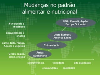 Conveniência e
snacks
Carne, leite. Frutas,
Açúcar e vegetais
Grãos, raízes,
arroz, e feijão
sobrevivência
commodities
variedade
qualidade
alta qualidade
Funcionais e
dietéticos
África
Subsariana
Leste Europeu
América Latina
USA, Canadá, Japão,
Europa Ocidental
China e Índia
Mudanças no padrão
alimentar e nutricional
 