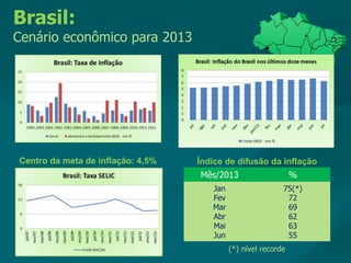 Mês/2013 %
Jan
Fev
Mar
Abr
Mai
Jun
75(*)
72
69
62
63
55
Índice de difusão da inflação
(*) nível recorde
Centro da meta de inflação: 4,5%
Brasil:
Cenário econômico para 2013
 