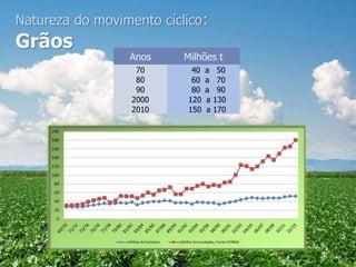 Natureza do movimento cíclico:
Grãos
Anos Milhões t
70 40 a 50
80 60 a 70
90 80 a 90
2000 120 a 130
2010 150 a 170
 