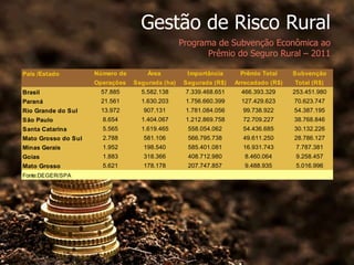 País /Estado Número de Área Importância Prêmio Total Subvenção
Operações Segurada (ha) Segurada (R$) Arrecadado (R$) Total (R$)
Brasil 57.885 5.582.138 7.339.468.651 466.393.329 253.451.980
Paraná 21.561 1.630.203 1.756.660.399 127.429.623 70.623.747
Rio Grande do Sul 13.972 907.131 1.781.084.056 99.738.922 54.387.195
São Paulo 8.654 1.404.067 1.212.869.758 72.709.227 38.768.846
Santa Catarina 5.565 1.619.465 558.054.062 54.436.685 30.132.226
Mato Grosso do Sul 2.788 581.106 566.795.738 49.611.250 28.786.127
Minas Gerais 1.952 198.540 585.401.081 16.931.743 7.787.381
Goias 1.883 318.366 408.712.980 8.460.064 9.258.457
Mato Grosso 5.621 178.178 207.747.857 9.488.935 5.016.996
Fonte:DEGER/SPA
Gestão de Risco Rural
Programa de Subvenção Econômica ao
Prêmio do Seguro Rural – 2011
 