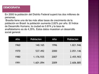 En 2000 la población del Distrito Federal superó los dos millones de
personas.
 Brasilia tiene una de las más altas tasas de crecimiento de la
población en Brasil: la población aumenta 2,82% por año. El Índice
de Desarrollo Humano, la ciudad es 0.874 y la tasa de
analfabetismo es de 4,35%. Estos datos muestran un desarrollo
social general.

         Año           Poblacion           Año          Poblacion

         1960              140.165        1996             1.821.946

         1970              537.492        2000             2.051.146

         1980            1.176.935        2007             2.455.903

         1991            1.601.094        2009             2.606.885
 