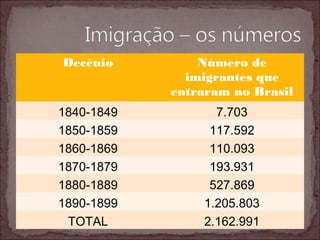 Decênio Número de
imigrantes que
entraram no Brasil
1840-1849 7.703
1850-1859 117.592
1860-1869 110.093
1870-1879 193.931
1880-1889 527.869
1890-1899 1.205.803
TOTAL 2.162.991
 