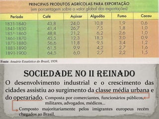Sociedade no II Reinado
O desenvolvimento industrial e o crescimento das
cidades assistiu ao surgimento da classe média urbana e
do operariado. Composta por comerciantes, funcionários públicos,
militares, advogados, médicos...
Composto majoritariamente pelos imigrantes europeus recém
chegados ao Brasil.

 