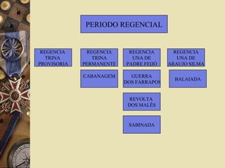 REGENCIA  TRINA  PROVISORIA REGENCIA UNA DE  ARAUJO SILMA REGENCIA UNA DE  PADRE FEIJÓ REGENCIA TRINA  PERMANENTE PERIODO REGENCIAL REVOLTA  DOS MALÊS GUERRA DOS FARRAPOS CABANAGEM SABINADA BALAIADA SABINADA 