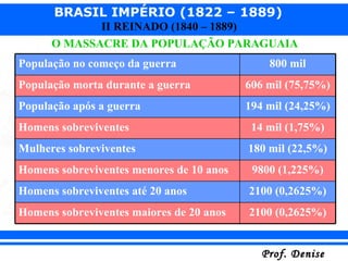 O MASSACRE DA POPULAÇÃO PARAGUAIA População no começo da guerra 800 mil População morta durante a guerra 606 mil (75,75%) População após a guerra 194 mil (24,25%) Homens sobreviventes 14 mil (1,75%) Mulheres sobreviventes 180 mil (22,5%) Homens sobreviventes menores de 10 anos 9800 (1,225%) Homens sobreviventes até 20 anos  2100 (0,2625%) Homens sobreviventes maiores de 20 anos  2100 (0,2625%) 