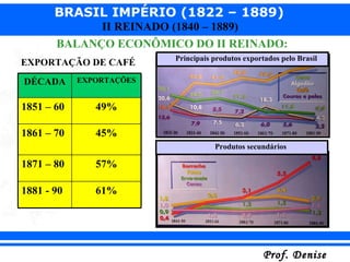 BALANÇO ECONÔMICO DO II REINADO: EXPORTAÇÃO DE CAFÉ Principais produtos exportados pelo Brasil Produtos secundários DÉCADA EXPORTAÇÕES 1851 – 60 49% 1861 – 70 45% 1871 – 80 57% 1881 - 90 61% 