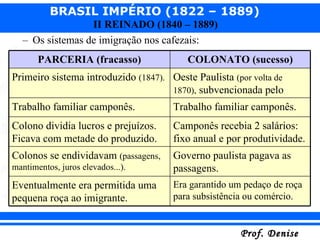 Os sistemas de imigração nos cafezais: PARCERIA (fracasso) COLONATO (sucesso) Primeiro sistema introduzido  (1847). Oeste Paulista  (por volta de 1870),  subvencionada pelo governo. Trabalho familiar camponês. Trabalho familiar camponês. Colono dividia lucros e prejuízos. Ficava com metade do produzido. Camponês recebia 2 salários: fixo anual e por produtividade. Colonos se endividavam  (passagens, mantimentos, juros elevados...). Governo paulista pagava as passagens. Eventualmente era permitida uma pequena roça ao imigrante. Era garantido um pedaço de roça para subsistência ou comércio. 