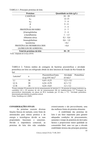 77
Ciência Animal 25 (2): 71-80, 2015
TABELA 1. Principais proteínas do leite.
Proteínas Quantidade no leite (g/L)
CASEÍNAS 24 – 28
αs1 12–15
αs2 3 – 4
β 9 –11
κ 3 – 4
PROTEÍNAS DO SORO 5 – 7
β-lactoglobulina 2 – 4
α-lactalbumina 1 – 1,5
Albumina sérica 0,1 – 0,4
Imunoglobulinas 0,6 – 1,0
lactoferrina ∼0,1
PROTEÍNA DA MEMBRANA DOS
GLÓBULOS DE GORDURA
∼0,4
Total de proteínas do leite 30 - 35
Fonte: Adaptada de Livney (2010)
TABELA 2. Valores médios de contagens de bactérias psicrotróficas e atividade
proteolítica em leite cru refrigerado obtido de dois laticínios do Estado do Rio Grande do
Sul.
Laticínioa
n
PsicrotróficosTotais
(Log UFC/mL)b
Atividade Proteolítica
(U/mL)c
L1 50 6,43 ± 0,35 12,3 ± 9,1
L2 A 20 6,36 ± 0,78 4,3 ± 7,3
L3 B 20 6,24 ± 0,63 3,3 ± 5,2
a
Foram coletadas 50 amostras do silo de armazenamento do laticínio L1, 20 amostras do tanque isotérmico de
caminhões (A) e 20 amostras do silo de armazenamento (B) do estabelecimento L2. b
Contagens de
psicrotróficos determinadas em placas de PCA incubadas por 10 dias, à 7°C. c
Atividade proteolítica
determinada pela hidrólise de gelatina solúvel.
Fonte: Nornberg et al. (2009).
CONSIDERAÇÕES FINAIS
As proteínas exercem diversas
funções básicas de nutrição, como fonte de
aminoácidos para síntese protéica e de
energia e tecnológicas devido as suas
propriedades funcionais e sensoriais.
Devido à importância comercial, as
proteínas do leite têm sido estudadas
extensivamente e são provavelmente, uma
das melhores fontes de proteína alimentar.
A estabilidade das proteínas do
leite é um fator importante para garantir
adequadas condições de processamento,
aumentar o tempo de prateleira de derivados
lácteos e proporcionar maior qualidade ao
consumidor final, uma vez que a elevada
estabilidade térmica das principais proteínas
 