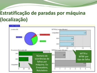Estratificação de paradas por máquina
(localização)
Número de
ocorrências de
falhas por
máquina. Ex:
Envasadora,
Rotuladora
MTTR e
MTBF por
tipo de falha
 