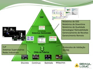 ERP
Sistemas Gerenciais
(MES)
Chão de Fábrica
Continuo BateladaDiscreto
Relatórios de OEE
Relatórios de Downtime
Relatórios de Qualidade
Genealogia/ Ratreabilidade
Gerenciamento de Receitas
Gerencimento Remoto
Protocolos de Validação
IQ/OQ
Eficiência Qualidade
Genealogia
Receitas
CLP
Sistemas Supervisórios
Redes Industriais
Máquinas
 