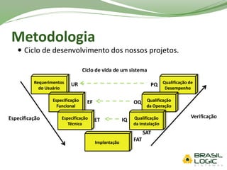 Metodologia
 Ciclo de desenvolvimento dos nossos projetos.
Qualificação de
Desempenho
Requerimentos
do Usuário
Especificação
Funcional
Especificação
Técnica
Qualificação
da Operação
Qualificação
da Instalação
Especificação Verificação
Ciclo de vida de um sistema
Implantação
IQ
OQ
PQUR
EF
ET
FAT
SAT
 