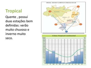 Tropical
Quente , possui
duas estações bem
definidas: verão
muito chuvoso e
inverno muito
seco.
 