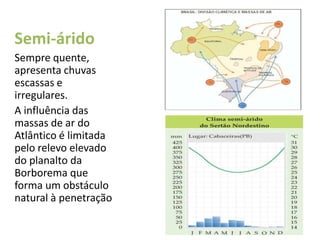 Semi-árido
Sempre quente,
apresenta chuvas
escassas e
irregulares.
A influência das
massas de ar do
Atlântico é limitada
pelo relevo elevado
do planalto da
Borborema que
forma um obstáculo
natural à penetração
 