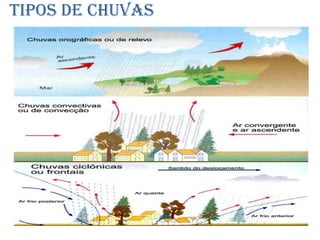 Tipos de chuvas
 