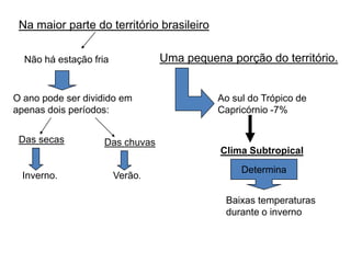Na maior parte do território brasileiro

  Não há estação fria            Uma pequena porção do território.


O ano pode ser dividido em                 Ao sul do Trópico de
apenas dois períodos:                      Capricórnio -7%


 Das secas          Das chuvas
                                            Clima Subtropical
                                                Determina
  Inverno.              Verão.

                                             Baixas temperaturas
                                             durante o inverno
 