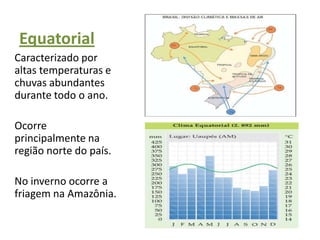 Equatorial
Caracterizado por
altas temperaturas e
chuvas abundantes
durante todo o ano.

Ocorre
principalmente na
região norte do país.

No inverno ocorre a
friagem na Amazônia.
 