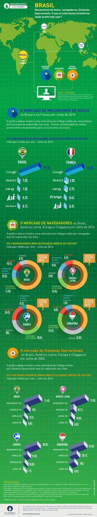 [Infográfico - Julho de 2014] Brasil: Mecanismos de busca, navegadores, Sistemas Operacionais 