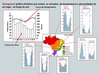 Climograma/ gráfico climático que mostra as variações de temperaturas e pluviosidades de
um lugar, ao longo do ano
Curva de temperatura

Colunas de chuva

 