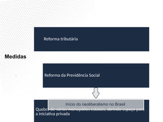 Reforma tributária
Reforma da Previdência Social
Quebra de vários monopólios estatais, abrindo espaço para
a iniciativa privada
Início do neoliberalismo no Brasil
Medidas
 