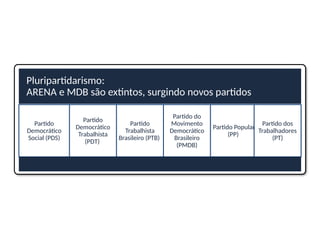 Pluripartidarismo:
ARENA e MDB são extintos, surgindo novos partidos
Partido
Democrático
Social (PDS)
Partido
Democrático
Trabalhista
(PDT)
Partido
Trabalhista
Brasileiro (PTB)
Partido do
Movimento
Democrático
Brasileiro
(PMDB)
Partido Popular
(PP)
Partido dos
Trabalhadores
(PT)
 
