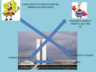 O DEPUTADO LÊ O PROJETO PARA NA
                CÂMARA DOS DEPUTADOS




                                                 PRESIDENTE ASSINA O
                                                  PROJETO, QUE VIRA
                                                         LEI.




                                                   O PROJETO É VOTADO
O PROJETO É VOTADO

           SENADO                     CÂMARA DOS DEPUTADOS
 