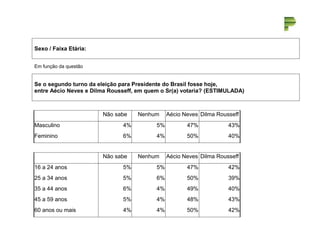 Sexo / Faixa Etária: 
Em função da questão 
Se o segundo turno da eleição para Presidente do Brasil fosse hoje, 
entre Aécio Neves e Dilma Rousseff, em quem o Sr(a) votaria? (ESTIMULADA) 
Não sabe Nenhum Aécio Neves Dilma Rousseff 
Masculino 4% 5% 47% 43% 
Feminino 6% 4% 50% 40% 
Não sabe Nenhum Aécio Neves Dilma Rousseff 
16 a 24 anos 5% 5% 47% 42% 
25 a 34 anos 5% 6% 50% 39% 
35 a 44 anos 6% 4% 49% 40% 
45 a 59 anos 5% 4% 48% 43% 
60 anos ou mais 4% 4% 50% 42% 
 