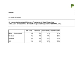 Região: 
Em função da questão 
Se o segundo turno da eleição para Presidente do Brasil fosse hoje, 
entre Aécio Neves e Dilma Rousseff, em quem o Sr(a) votaria? (ESTIMULADA) 
Não sabe Nenhum Aécio Neves Dilma Rousseff 
Norte + Centro Oeste 6% 6% 51% 37% 
Nordeste 4% 4% 36% 55% 
Sudeste 5% 5% 53% 37% 
Sul 4% 4% 58% 35% 
 