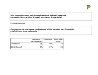 Se o segundo turno da eleição para Presidente do Brasil fosse hoje, 
entre Aécio Neves e Dilma Rousseff, em quem o Sr(a) votaria? 
Em função da questão 
Essa decisão de votar nesse candidato que o Sr(a) escolheu para Presidente, 
é definitiva ou ainda pode mudar? 
Não sabe/ 
não respondeu 
É definitiva Ainda pode 
mudar 
Aécio Neves 2% 88% 11% 
Dilma Rousseff 1% 84% 15% 
 