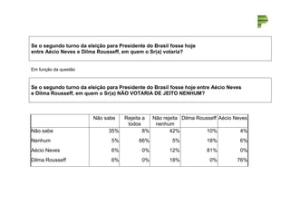 Se o segundo turno da eleição para Presidente do Brasil fosse hoje 
entre Aécio Neves e Dilma Rousseff, em quem o Sr(a) votaria? 
1 
Em função da questão 
Se o segundo turno da eleição para Presidente do Brasil fosse hoje entre Aécio Neves 
e Dilma Rousseff, em quem o Sr(a) NÃO VOTARIA DE JEITO NENHUM? 
Não sabe Rejeita a 
todos 
Não rejeita 
nenhum 
Dilma Rousseff Aécio Neves 
Não sabe 35% 8% 42% 10% 4% 
Nenhum 5% 66% 5% 18% 6% 
Aécio Neves 6% 0% 12% 81% 0% 
Dilma Rousseff 6% 0% 18% 0% 76% 
 