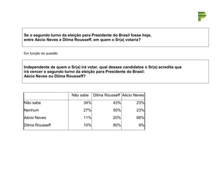 Se o segundo turno da eleição para Presidente do Brasil fosse hoje, 
entre Aécio Neves e Dilma Rousseff, em quem o Sr(a) votaria? 
1 
Em função da questão 
Independente de quem o Sr(a) irá votar, qual desses candidatos o Sr(a) acredita que 
irá vencer o segundo turno da eleição para Presidente do Brasil: 
Aécio Neves ou Dilma Rousseff? 
Não sabe Dilma Rousseff Aécio Neves 
Não sabe 34% 43% 23% 
Nenhum 27% 50% 23% 
Aécio Neves 11% 20% 68% 
Dilma Rousseff 10% 80% 9% 
 
