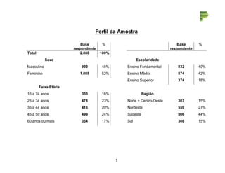 Perfil da Amostra 
1 
Base 
respondente 
% Base 
respondente 
% 
Total 2.080 100% 
Sexo Escolaridade 
Masculino 992 48% Ensino Fundamental 832 40% 
Feminino 1.088 52% Ensino Médio 874 42% 
Ensino Superior 374 18% 
Faixa Etária 
16 a 24 anos 333 16% Região 
25 a 34 anos 478 23% Norte + Centro-Oeste 307 15% 
35 a 44 anos 416 20% Nordeste 559 27% 
45 a 59 anos 499 24% Sudeste 906 44% 
60 anos ou mais 354 17% Sul 308 15% 
 
