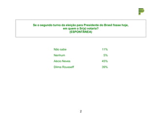 Se o segundo turno da eleição para Presidente do Brasil fosse hoje, 
em quem o Sr(a) votaria? 
(ESPONTÂNEA) 
Não sabe 11% 
Nenhum 5% 
Aécio Neves 45% 
Dilma Rousseff 39% 
12 
 