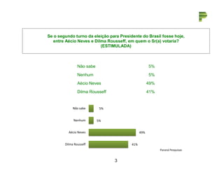 Se o segundo turno da eleição para Presidente do Brasil fosse hoje, 
entre Aécio Neves e Dilma Rousseff, em quem o Sr(a) votaria? 
(ESTIMULADA) 
Não sabe 5% 
Nenhum 5% 
Aécio Neves 49% 
Dilma Rousseff 41% 
3 
5% 
5% 
49% 
41% 
Não sabe 
Nenhum 
Aécio Neves 
Dilma Rousseff 
Paraná Pesquisas 
 