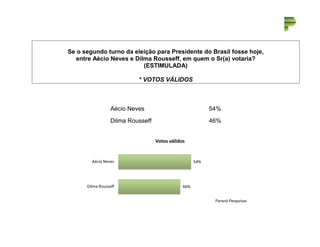 Se o segundo turno da eleição para Presidente do Brasil fosse hoje, 
entre Aécio Neves e Dilma Rousseff, em quem o Sr(a) votaria? 
(ESTIMULADA) 
* VOTOS VÁLIDOS 
Aécio Neves 54% 
Dilma Rousseff 46% 
54% 
46% 
Aécio Neves 
Dilma Rousseff 
Votos válidos 
Paraná Pesquisas 
 