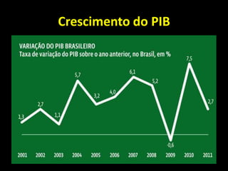 Crescimento do PIB
 
