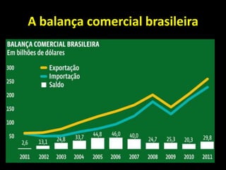 A balança comercial brasileira
 