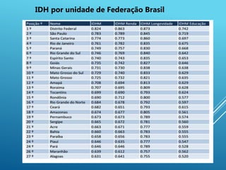 6
IDH por unidade de Federação Brasil
 