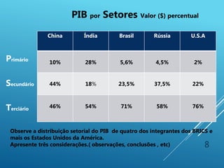 8
China Índia Brasil Rússia U.S.A
10% 28% 5,6% 4,5% 2%
44% 18% 23,5% 37,5% 22%
46% 54% 71% 58% 76%
Primário
Secundário
Terciário
PIB por Setores Valor ($) percentual
Observe a distribuição setorial do PIB de quatro dos integrantes dos BRICS e
mais os Estados Unidos da América.
Apresente três considerações.( observações, conclusões , etc)
 
