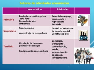 2
Setores de atividades econômicas
características Atividades
Primário
Produção de matéria-prima
zona rural
Dependente das
ambientais
Extrativismo (caça,
pesca, coleta )
Agricultura
Pecuária
Secundário
Transformação
concentrado na área urbana
Indústria( extrativa e
de transformação)
Construção civil
Terciário
Circulação de riquezas e
prestação de serviços
Predominante na área urbana
Comércio,
transporte ,
comunicação,
saúde,
administração,
educação,
infraestrutura ,
 