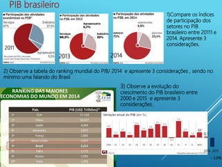 2011
PIB brasileiro
0,1
2013 2014
1)Compare os índices
de participação dos
setores no PIB
brasileiro entre 20111 e
2014. Apresente 3
considerações.
- 3,8%
2014 2015
3) Observe a evolução do
crescimento do PIB brasileiro entre
2000 e 2015 e apresente 3
considerações.
2) Observe a tabela do ranking mundial do PIB/ 2014 e apresente 3 considerações , sendo no
mínimo uma falando do Brasil
 