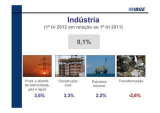 Indústria
            (1º tri 2012 em relação ao 1º tri 2011)


                            0,1%




Prod. e distrib.   Construção      Extrativa     Transformação
de eletricidade,      civil        mineral
  gás e água
      3,6%           3,3%            2,2%             -2,6%
 