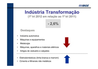 Indústria Transformação
            (1º tri 2012 em relação ao 1º tri 2011)

                                 - 2,6%
    Destaques
•   Indústria automotiva
•   Máquinas e equipamentos
•   Metalurgia
•   Máquinas, aparelhos e materiais elétricos
•   Artigos de vestuário e calçados


• Eletrodomésticos (linha branca e marrom)
• Cimento e Minerais não metálicos
 